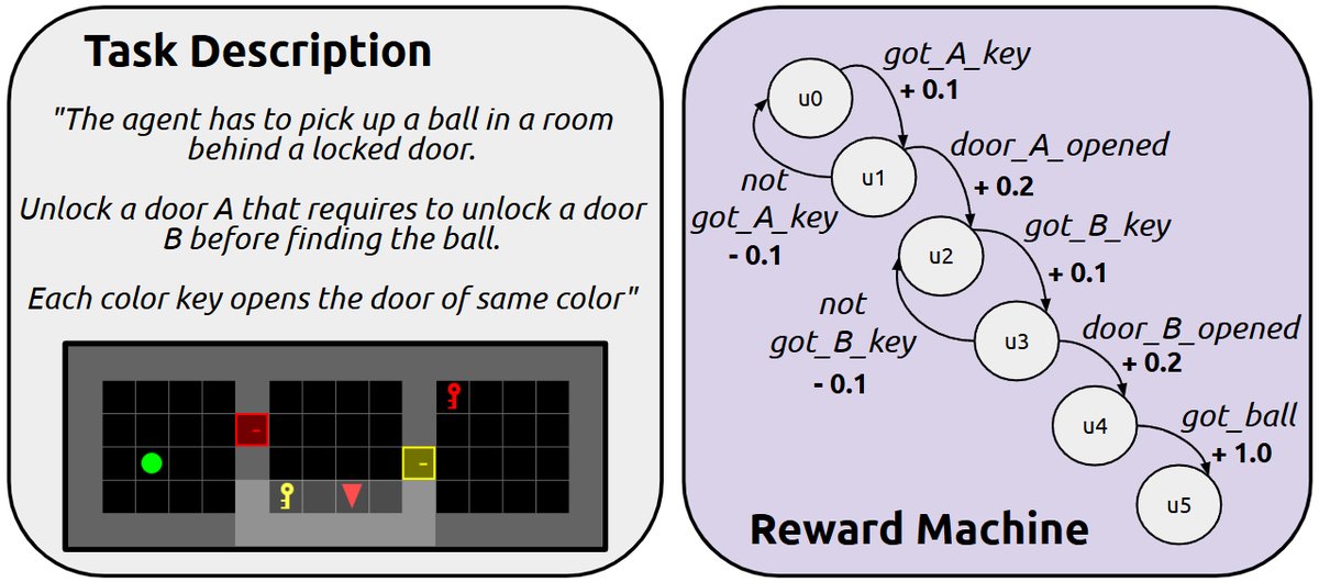 任务描述与生成的RM示例
