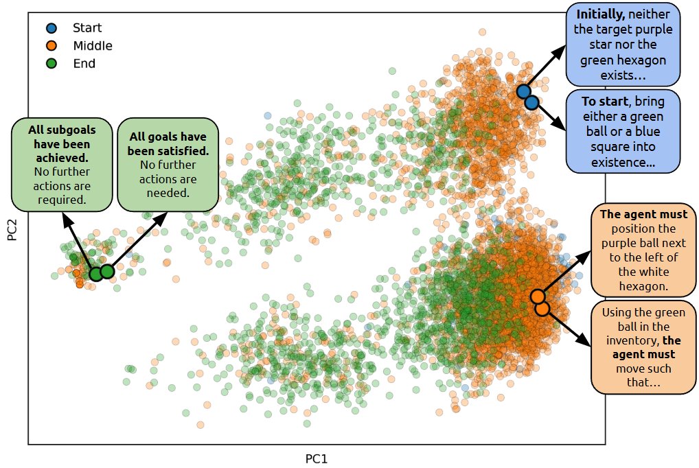 LARM状态嵌入的PCA可视化