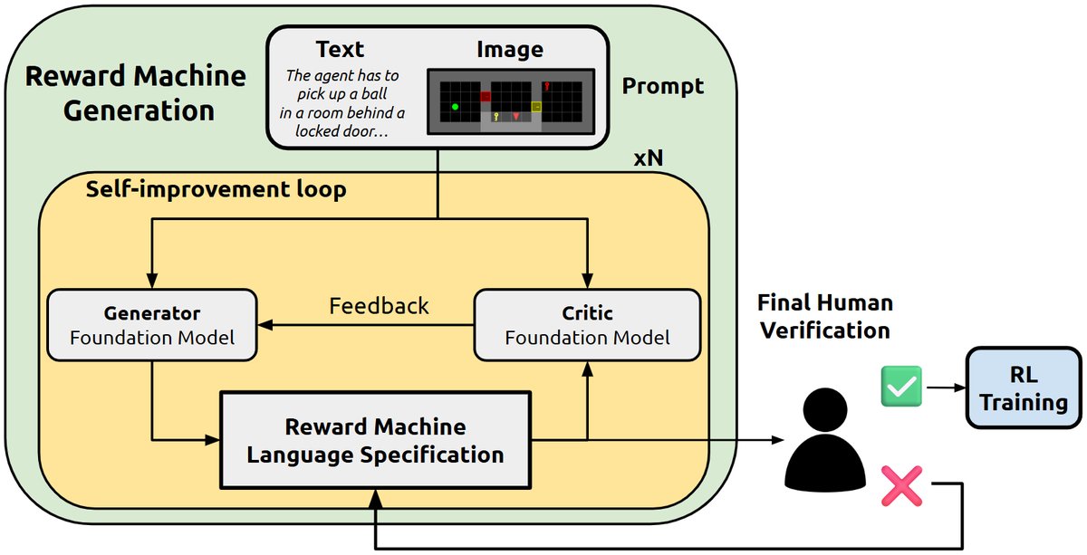 LARM的自我改进生成循环