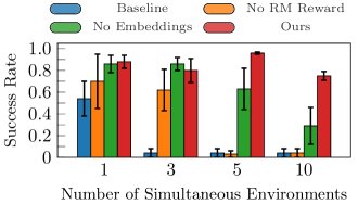 多任务学习中的消融实验