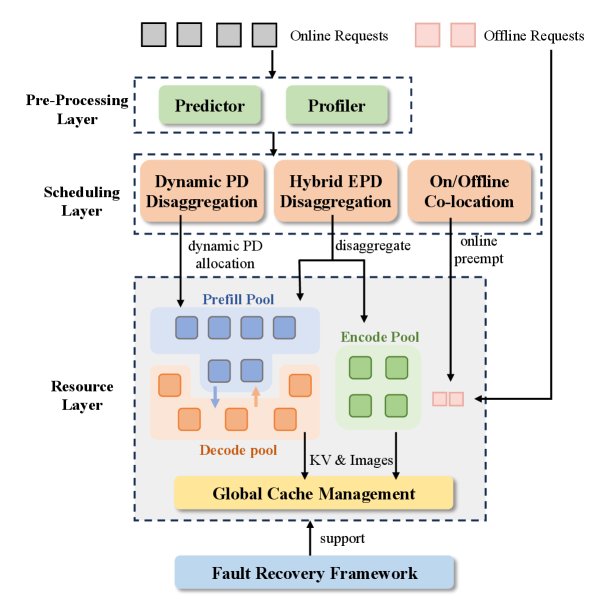 xLLM-Service工作流程图