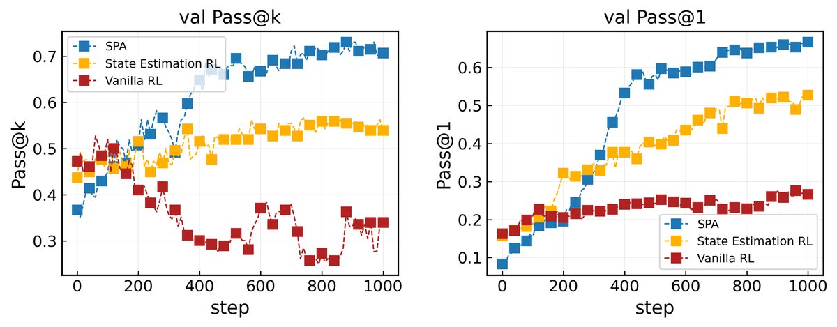 Sokoban 和 Frozen Lake 上的验证性能