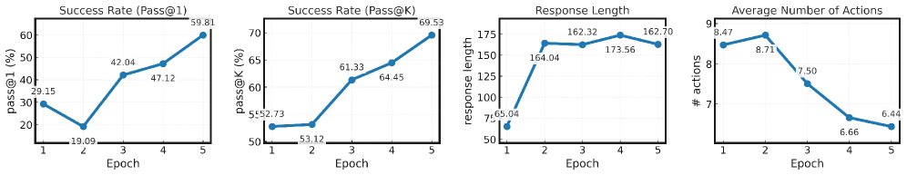 不同 SFT 时长对 RL 的影响