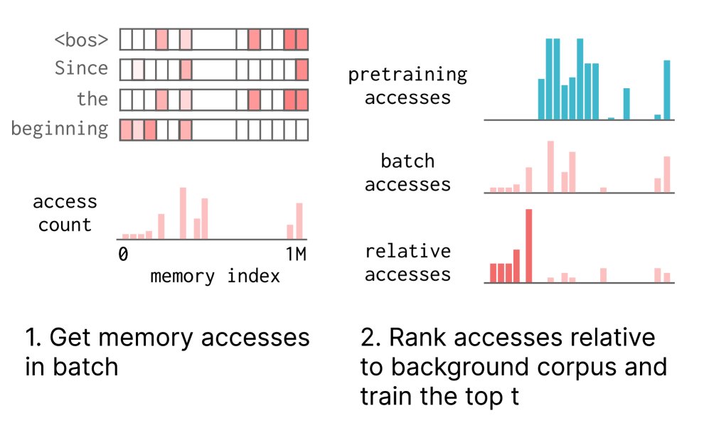TF-IDF 稀疏更新示意图