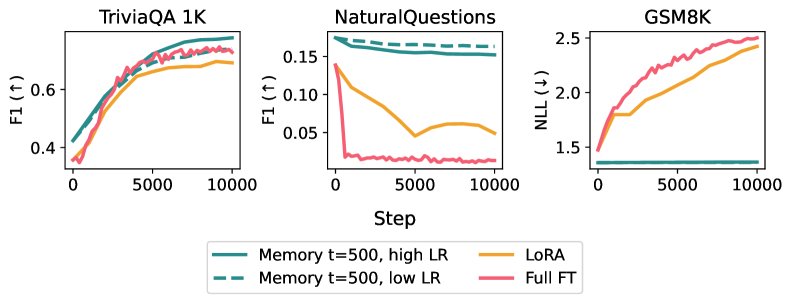 事实学习任务中的学习与遗忘曲线
