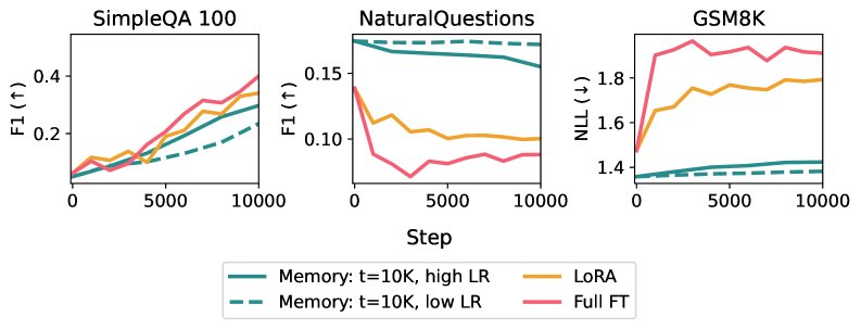 文档问答任务中的学习与遗忘曲线