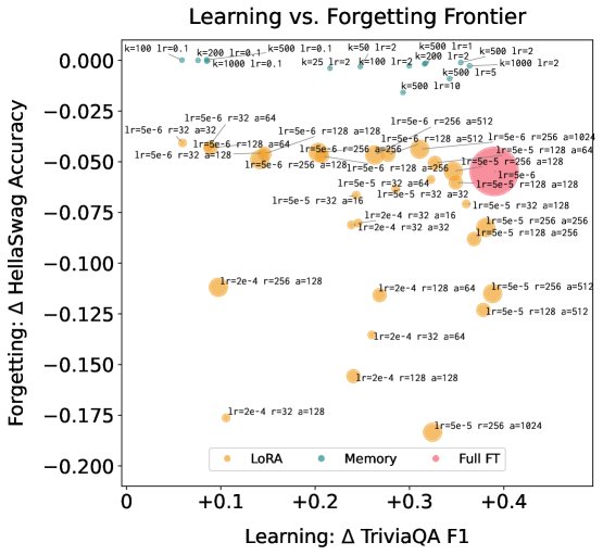 学习-遗忘帕累托前沿