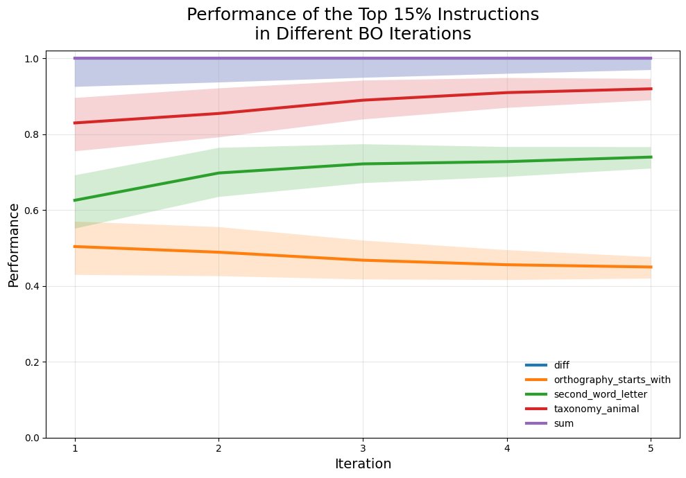 迭代过程中的性能轨迹