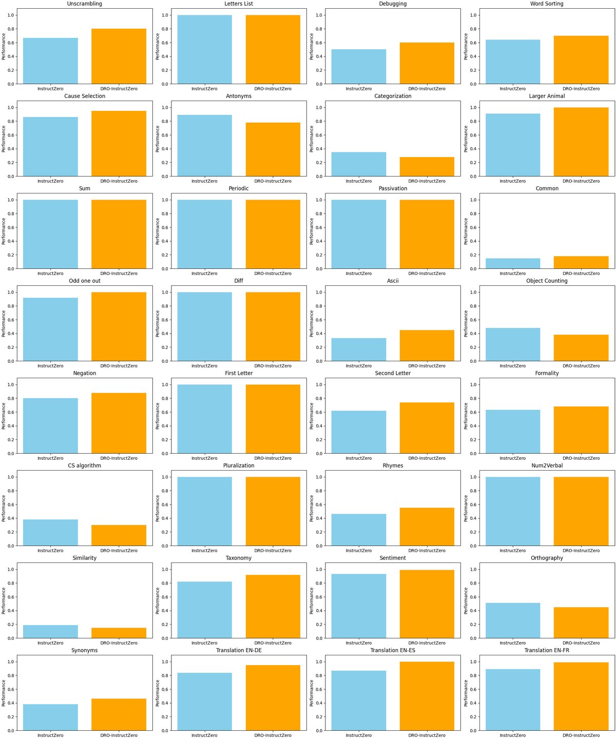 各任务准确率对比