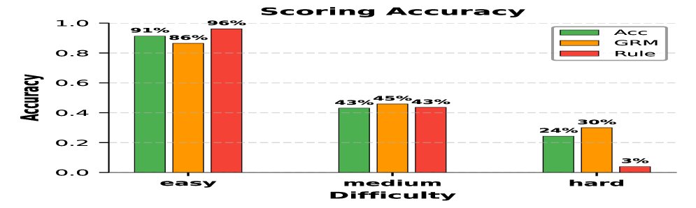 GRM与规则在不同难度下的评分准确率