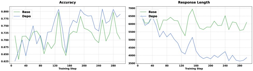 DEPO训练过程中长度和冗余步骤的变化