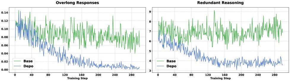 DEPO在超长回答和冗余步骤上的对比