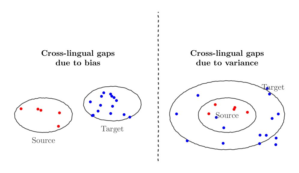 Illustration of response distribution when the Cross-lingual gaps are due to bias or variance.