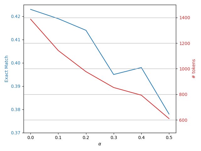 图:不同alpha值对Token数和准确率的影响