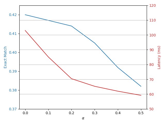 图：不同alpha值对延迟和准确率的影响