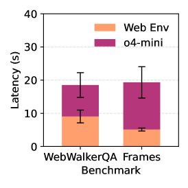 Reflexion-based 智能体系统单次迭代的平均延迟分解。