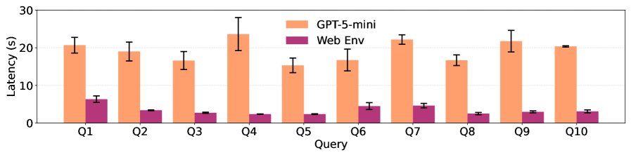 使用 o4-mini（上）和 GPT-5-mini（下）作为骨干模型在 WebWalker 上的迭代延迟分解。