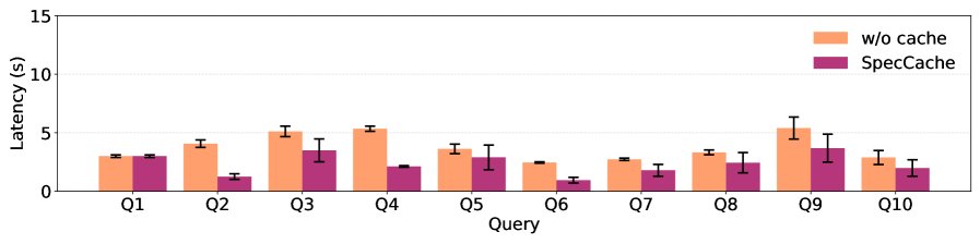 SpecCache 在 WebWalker(上)和 MuWC(下)上实现的迭代延迟加速效果。