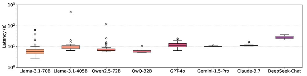 不同供应商和模型的 LLM API 延迟表现出高方差。