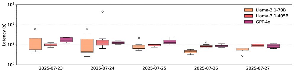 不同日期的 LLM API 延迟同样存在波动。