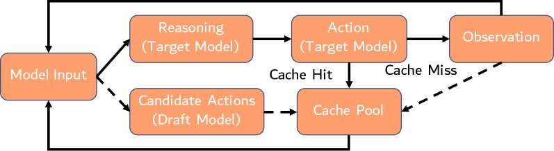 SpecCache 框架工作流程图。