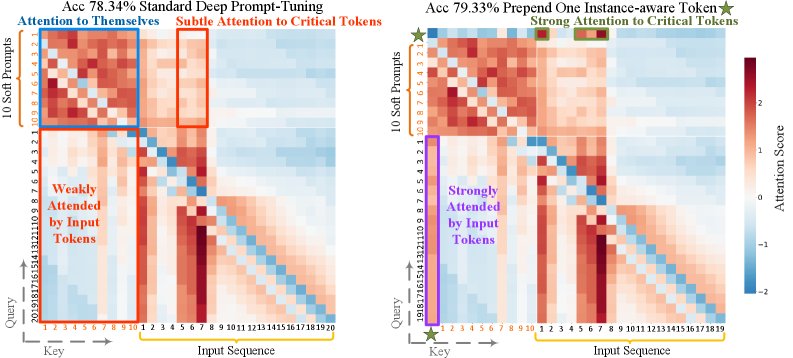 标准软提示（左）与加入实例感知Token后（右）的注意力对比