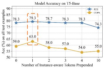 在测试阶段直接加入实例感知Token对性能的影响