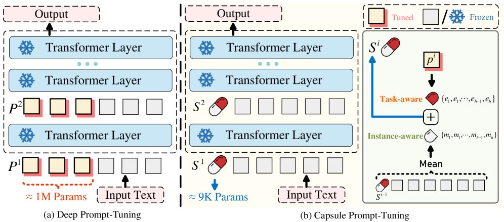 传统提示调优(a)与CaPT(b)的架构对比