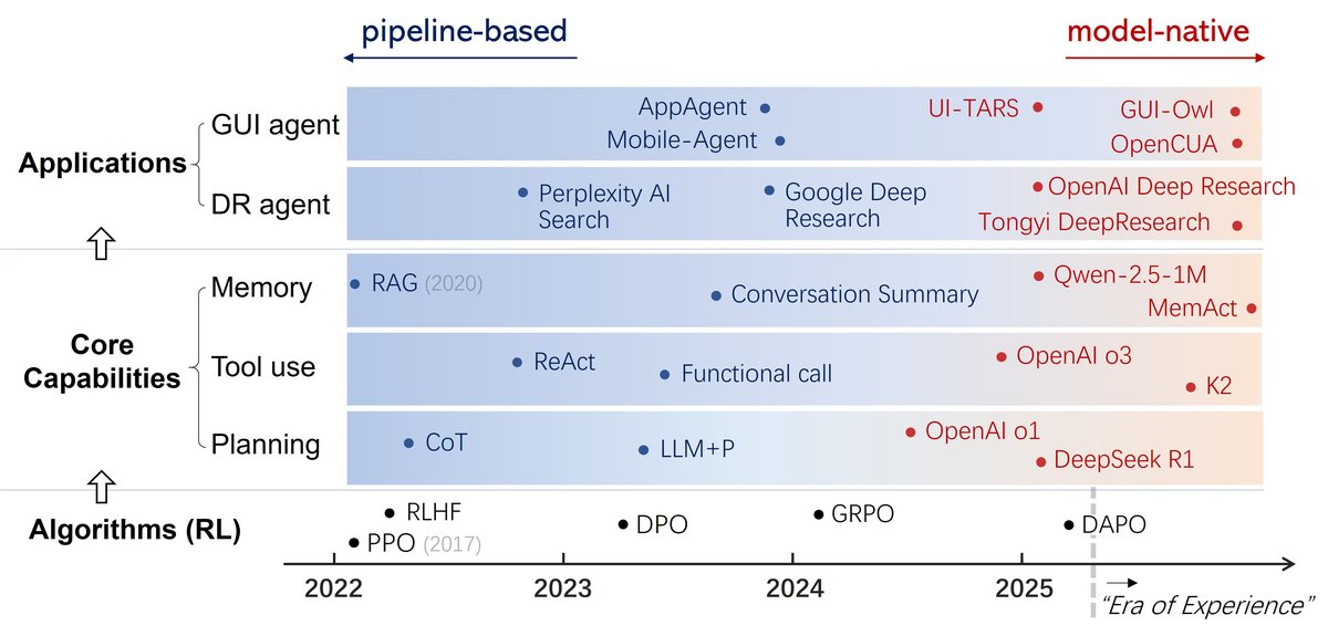 从流水线到模型原生:RL驱动的智能体能力与应用演进
