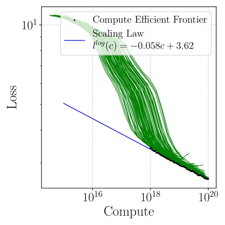 图2: nanoGPT学习曲线与缩放定律