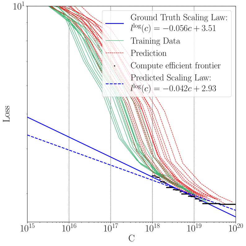 图5：Quad分裂下预测的缩放定律