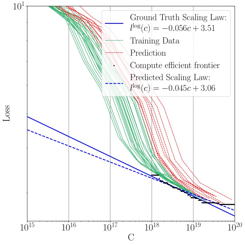 图6:Tri分裂下预测的缩放定律