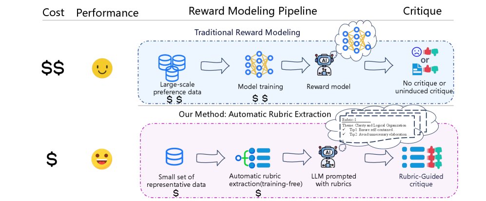 传统奖励模型训练与本文自动准则提取方法的对比