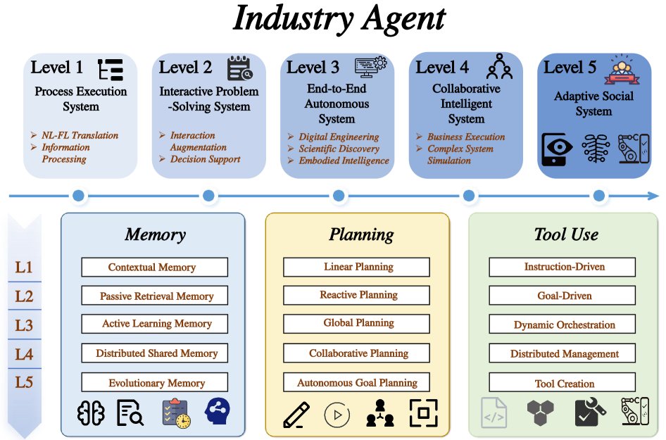 行业智能体三大核心技术与能力层级