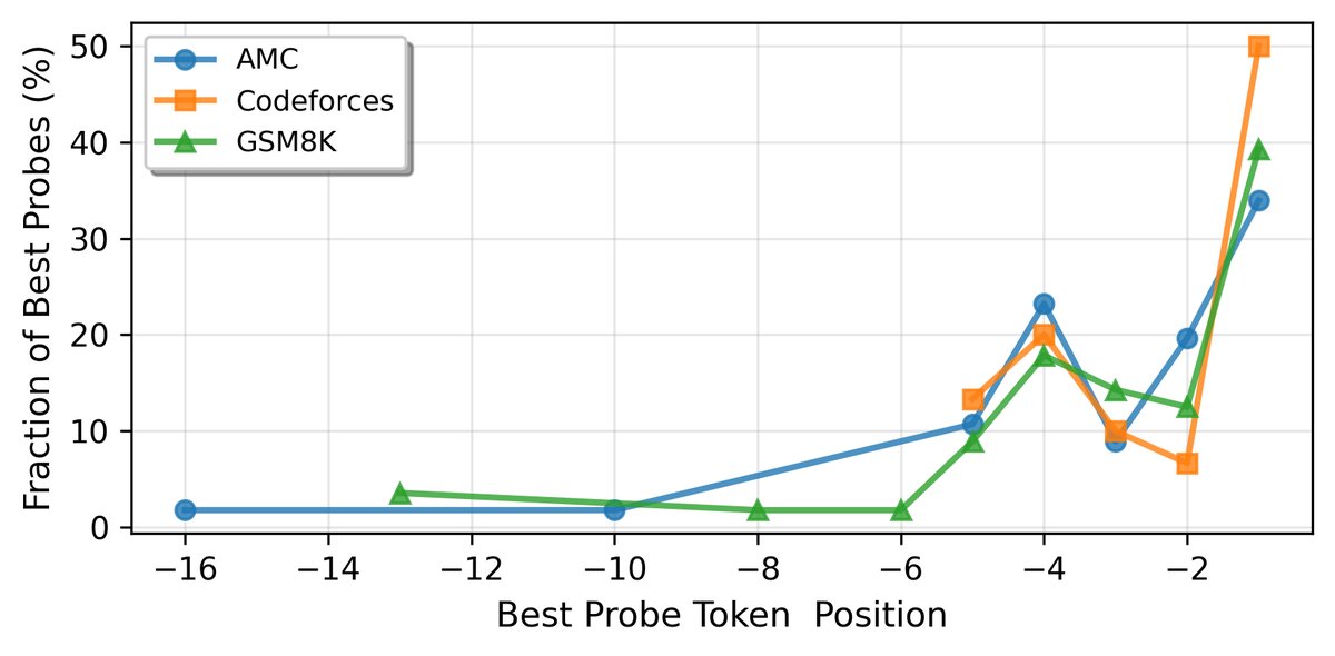 Percentage of best-performing probes at each token position.