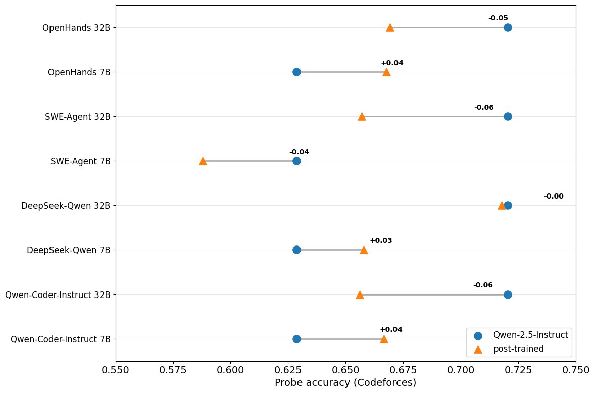 Probe accuracy on Codeforces for Qwen-2.5-Instruct and its specialised variants.