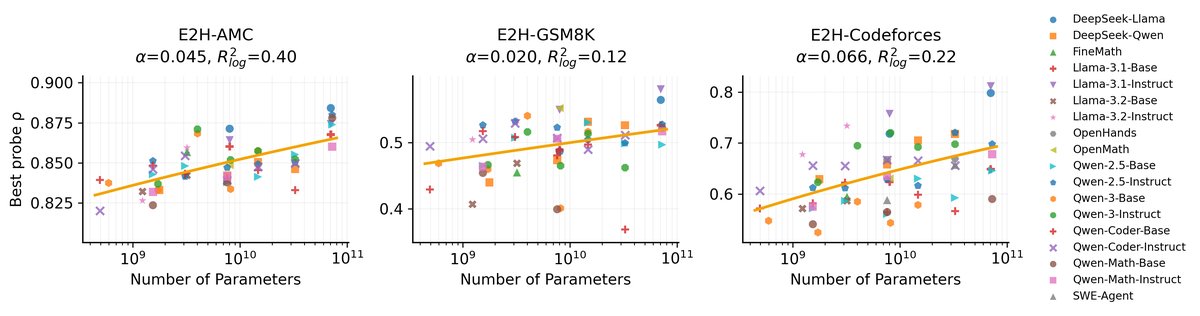 The scatterplot shows the best performing probes for various models on each of the three chosen datasets.