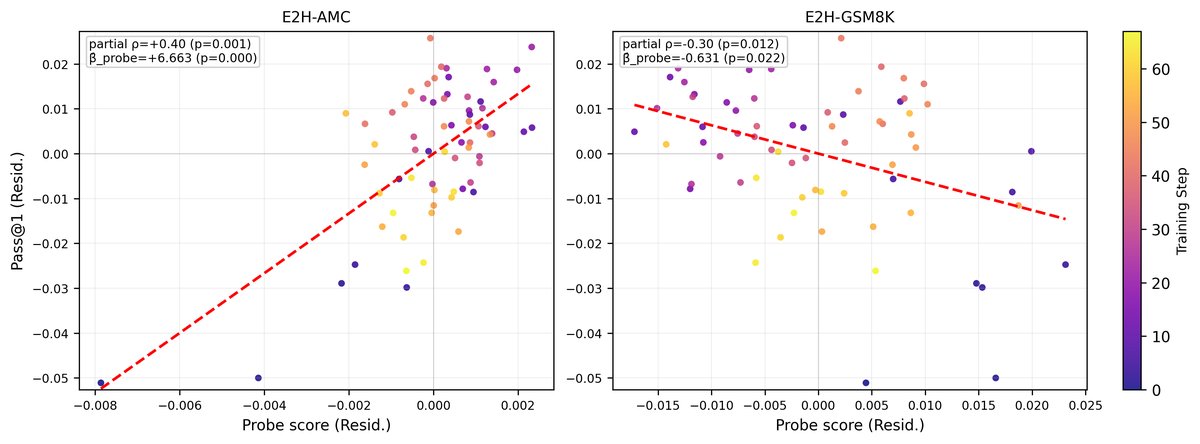 Each point represents a training checkpoint for Qwen2.5-Math-1.5B.