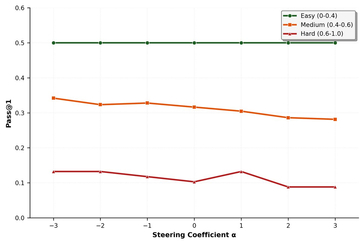 Pass@1 accuracy on MATH500 for Qwen2.5-Math-1.5B across steering coefficients.
