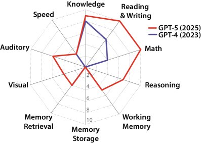 GPT-4和GPT-5的能力。此处的GPT-5在“自动”模式下回答问题。