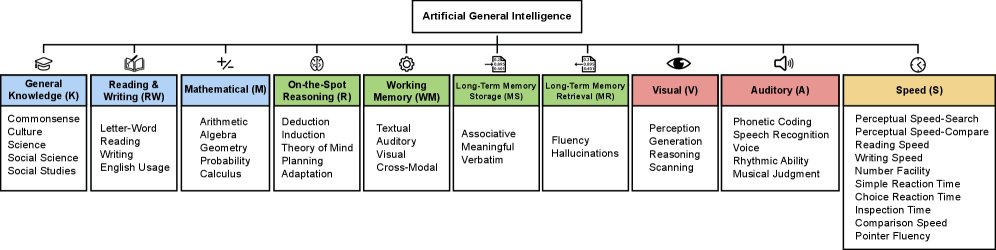 我们AGI定义的十个核心认知组件。