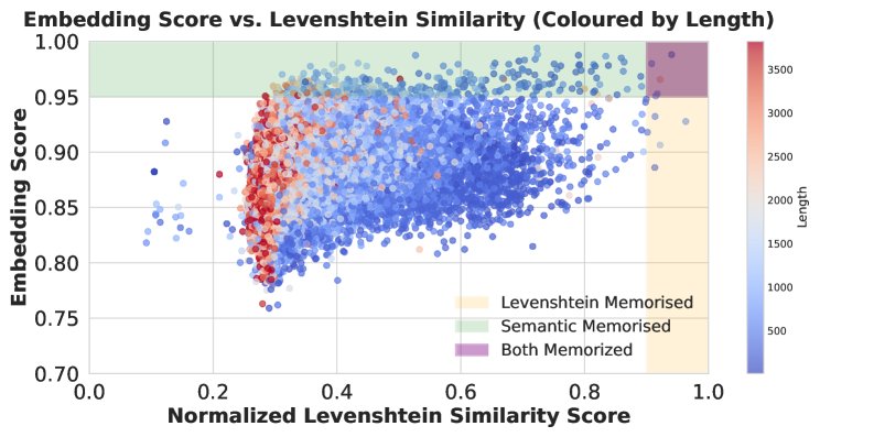 神经嵌入度量下的记忆率分布与对比