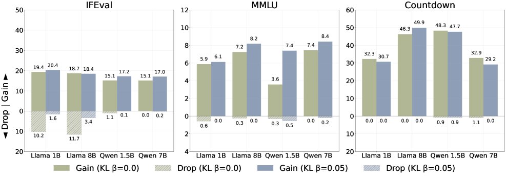 KL正则化消融实验