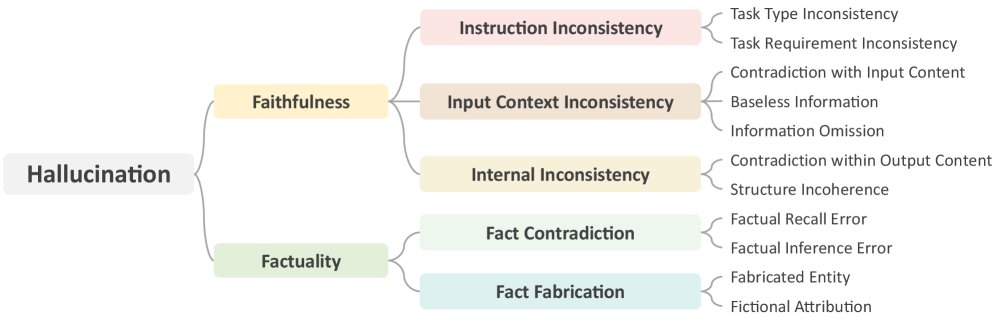 幻觉分类体系,包含三个层级和11个细粒度类别