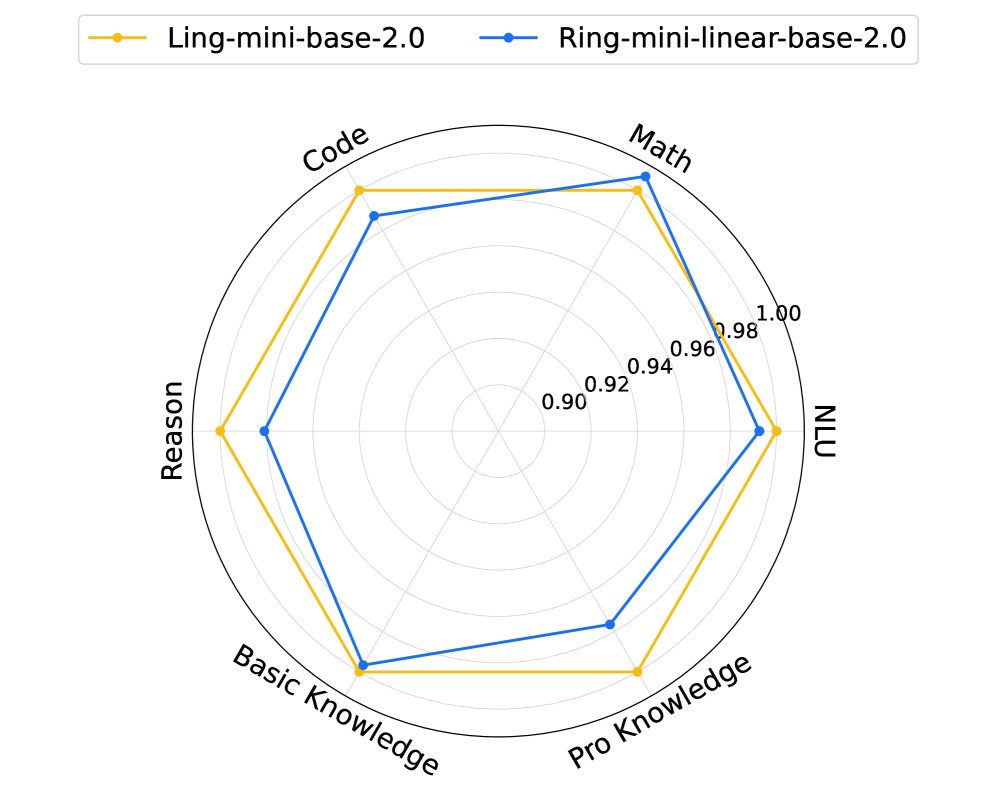 Ring-linear-base-2.0 性能恢复情况