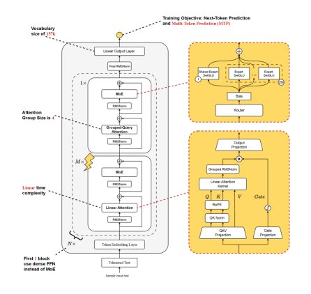 Ring-linear模型架构