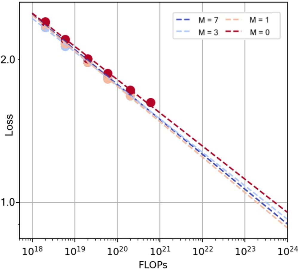 混合架构的Scaling Law曲线