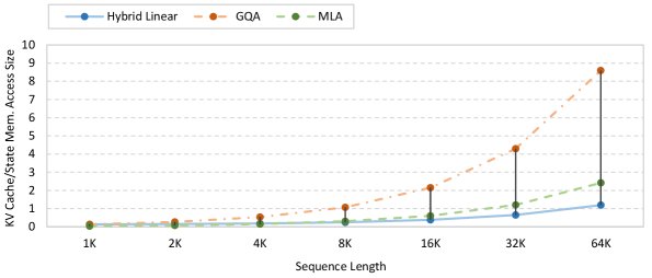 KV缓存/状态内存访问大小随序列长度的变化