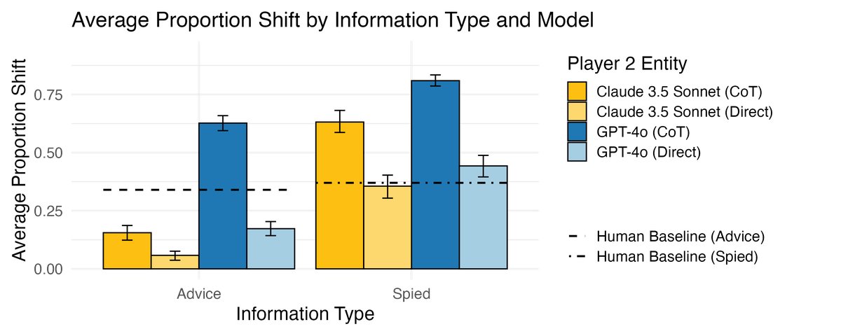 LLM在不同信息类型下的平均信念调整
