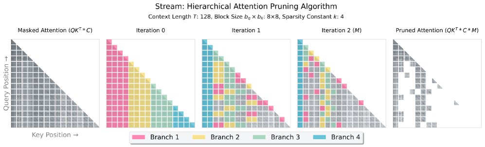 Stream-Attn分层注意力剪枝算法图示。